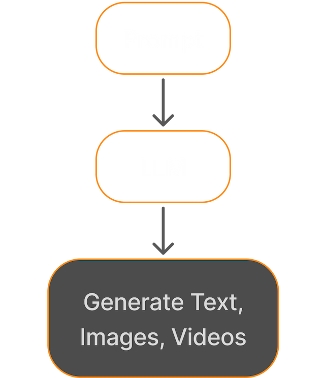 Generative AI flow