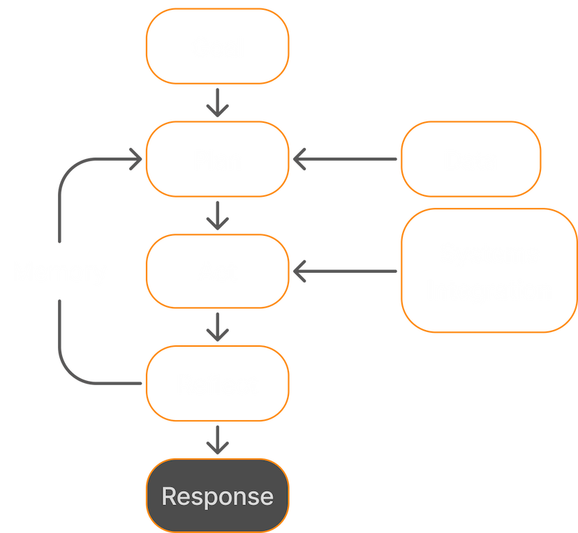 Agentic AI flow